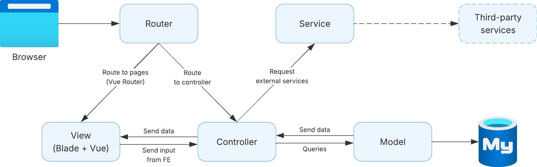 Laravel Architecture